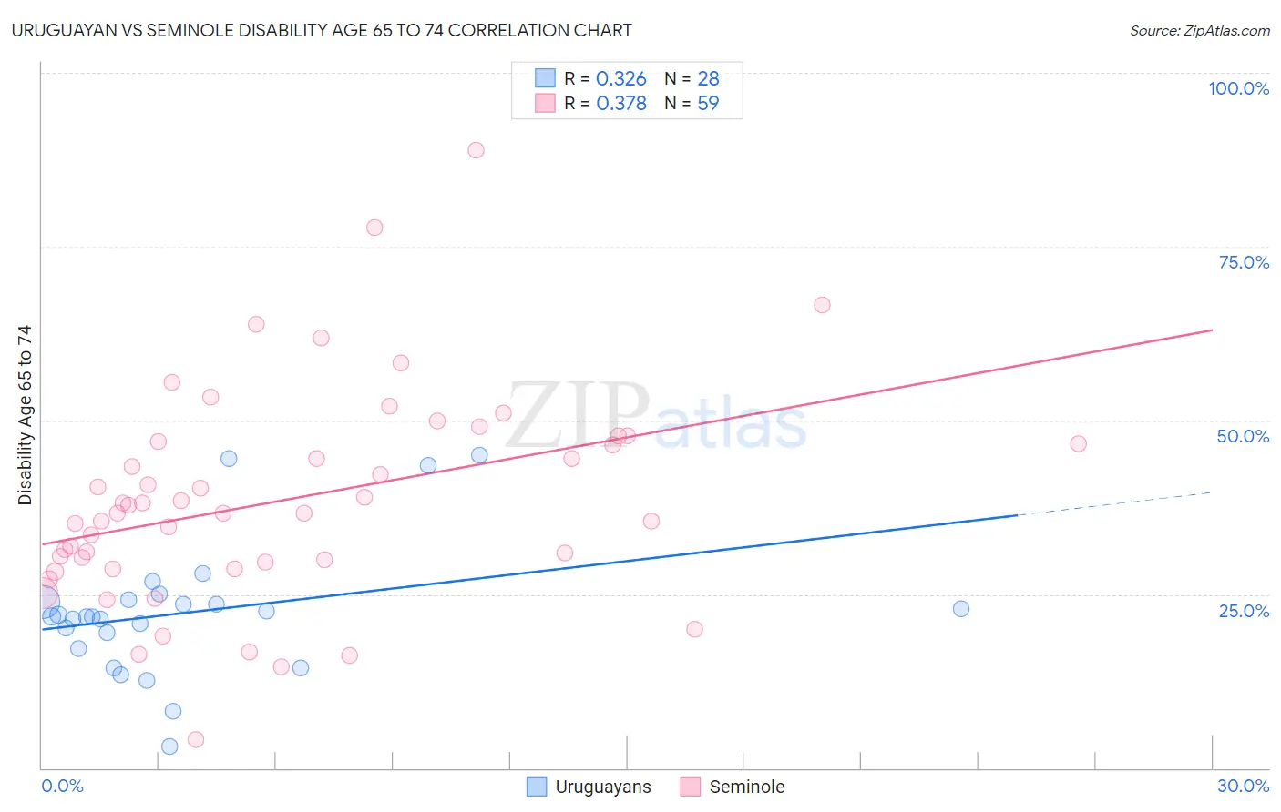 Uruguayan vs Seminole Disability Age 65 to 74