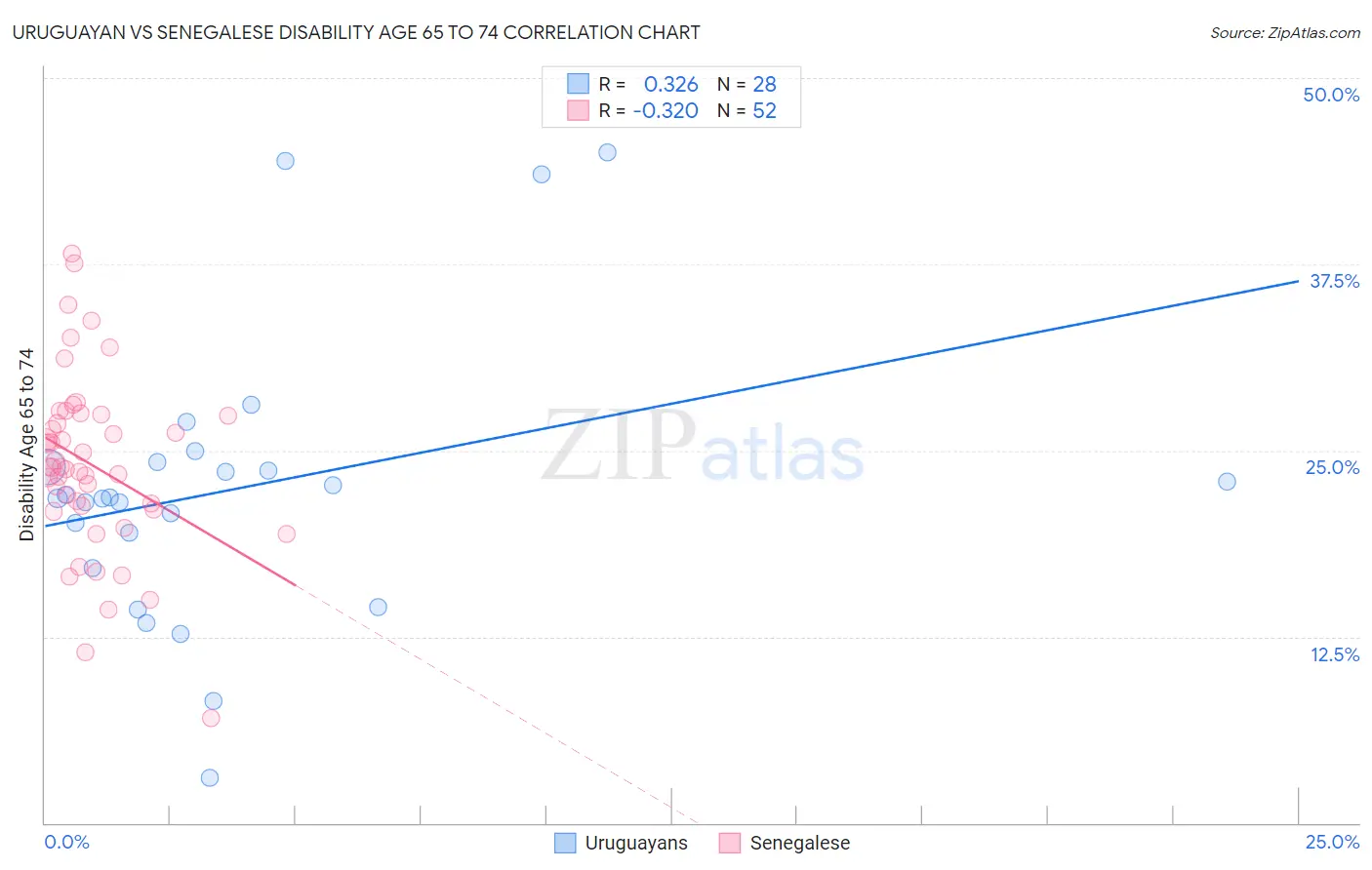 Uruguayan vs Senegalese Disability Age 65 to 74