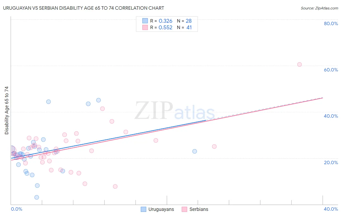 Uruguayan vs Serbian Disability Age 65 to 74