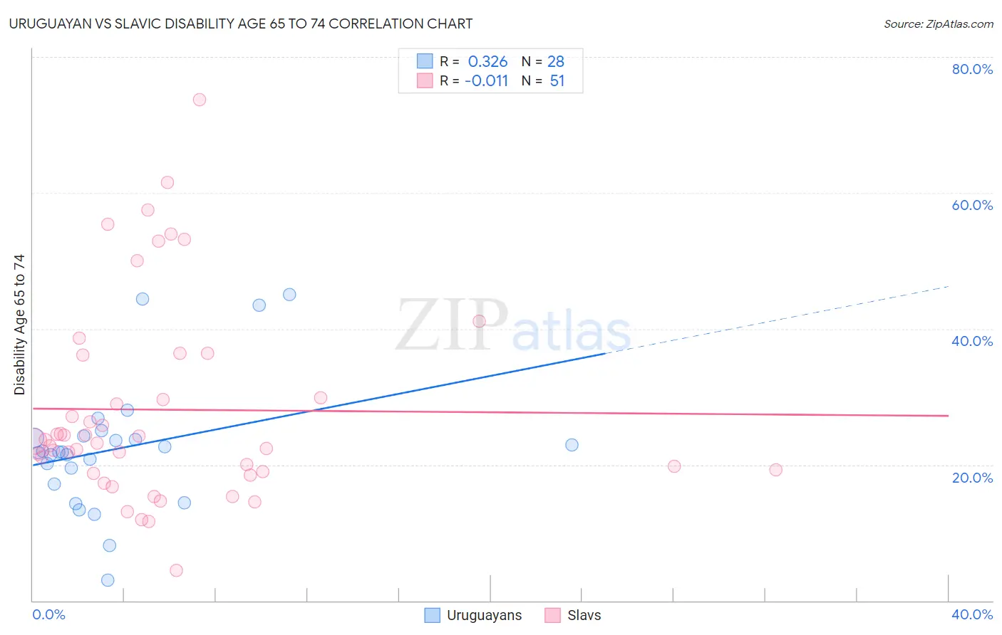 Uruguayan vs Slavic Disability Age 65 to 74