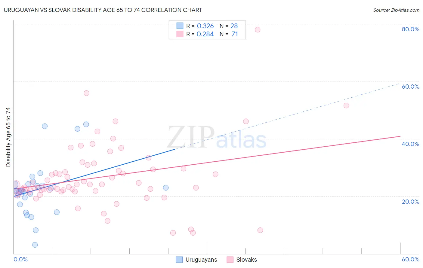 Uruguayan vs Slovak Disability Age 65 to 74