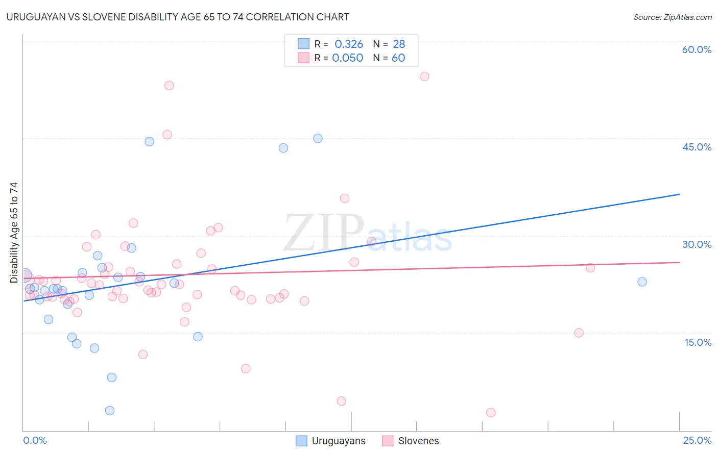 Uruguayan vs Slovene Disability Age 65 to 74