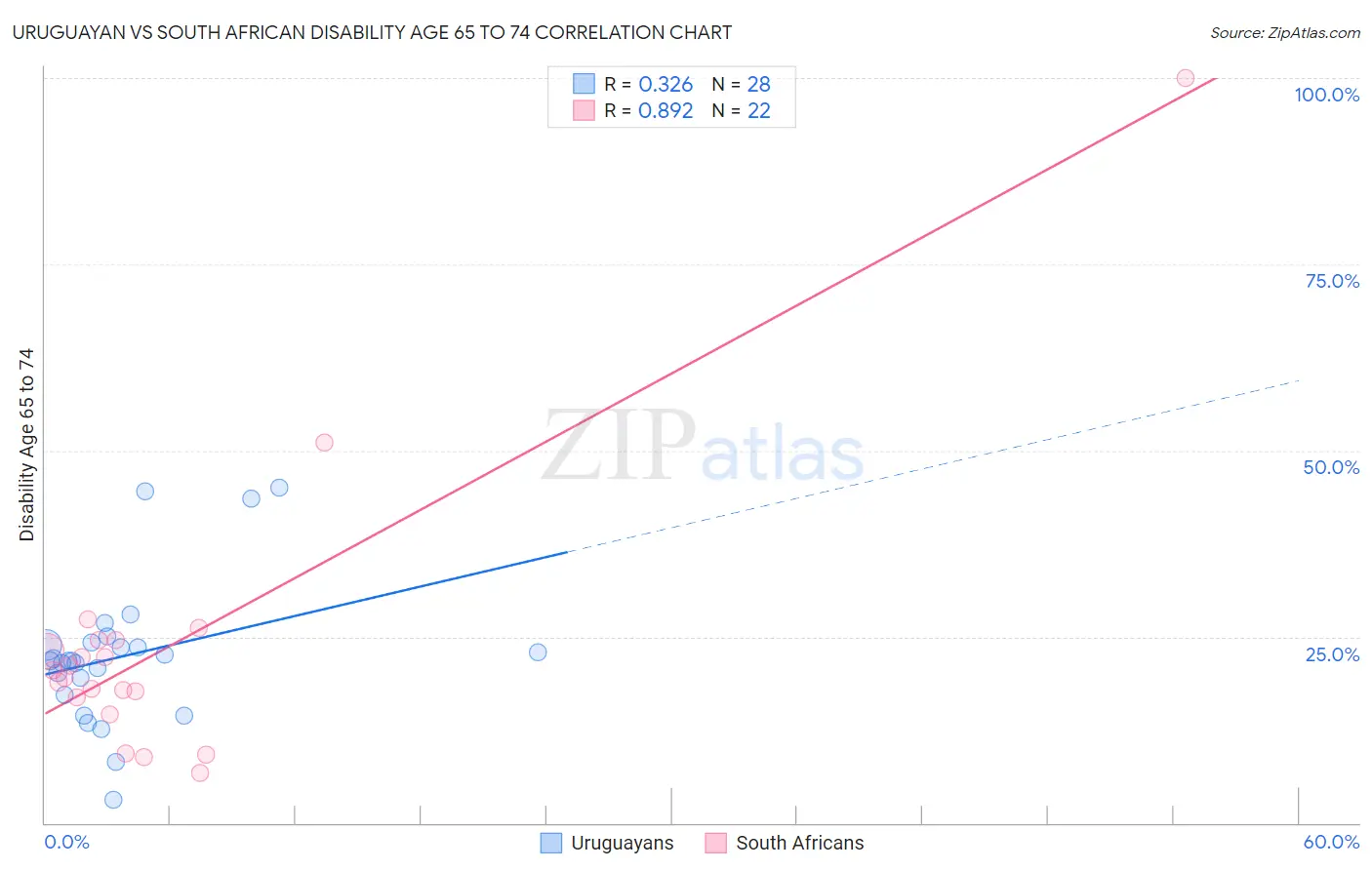 Uruguayan vs South African Disability Age 65 to 74