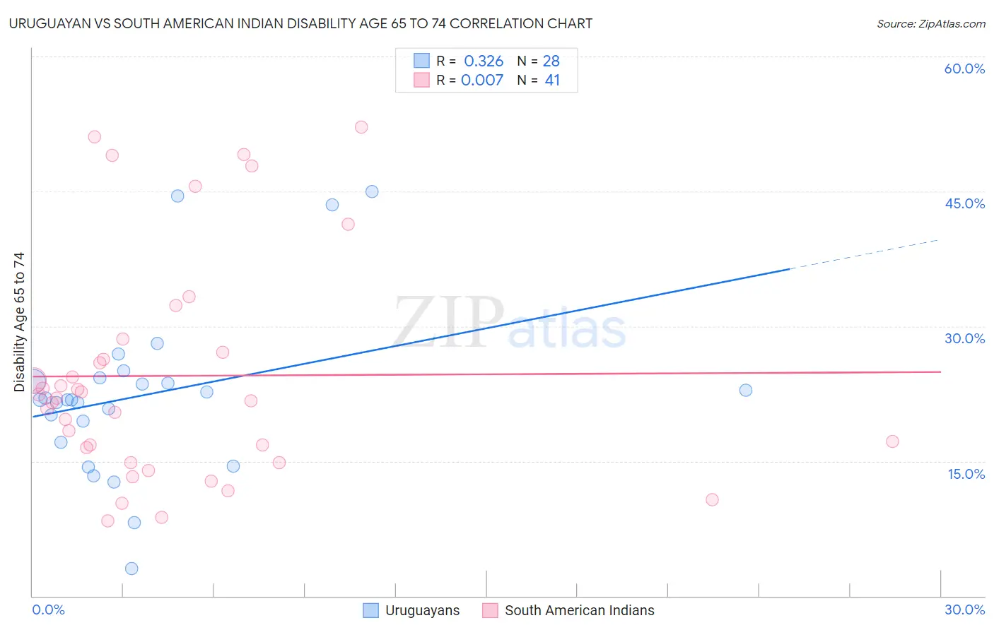 Uruguayan vs South American Indian Disability Age 65 to 74
