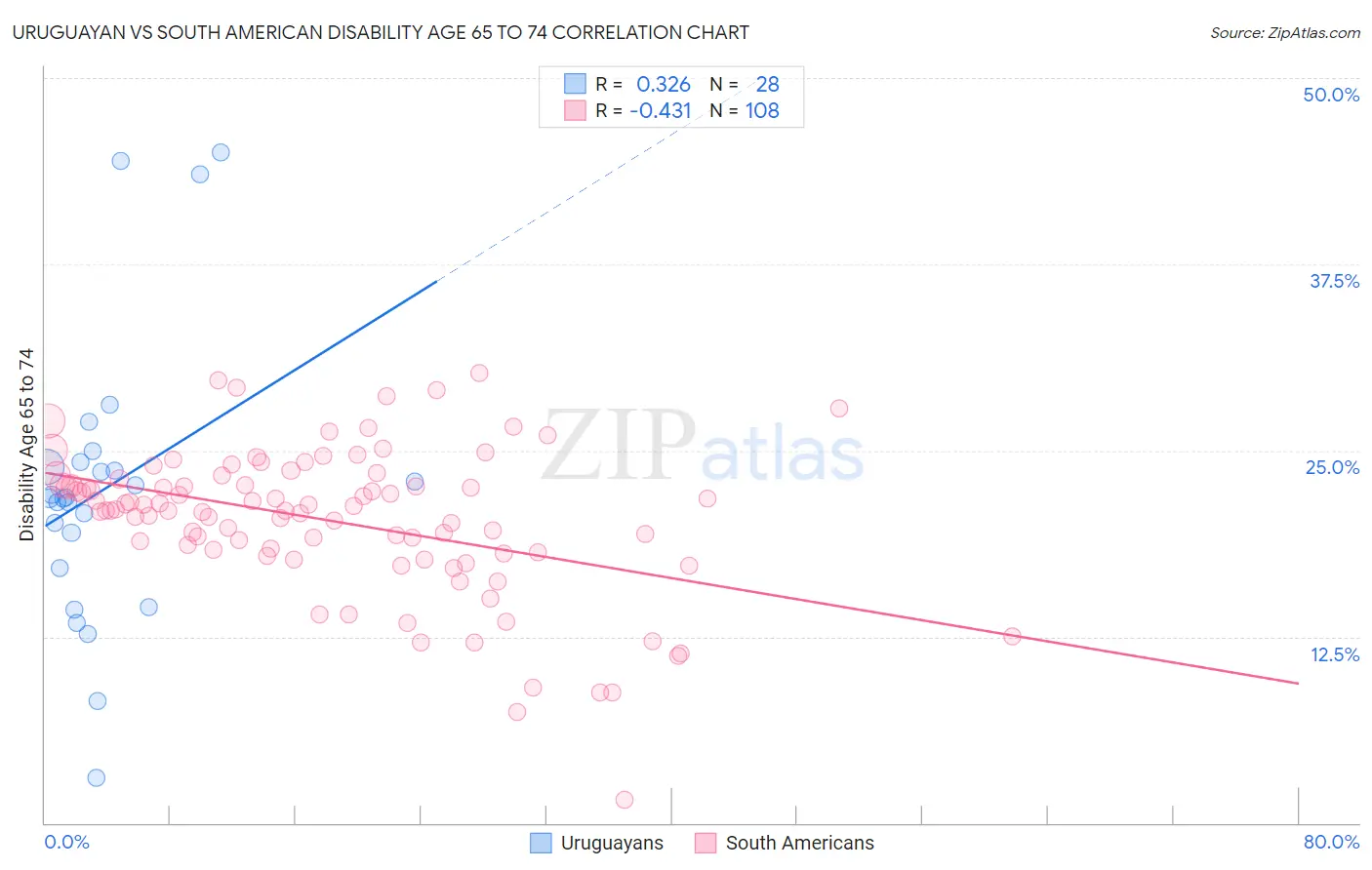 Uruguayan vs South American Disability Age 65 to 74