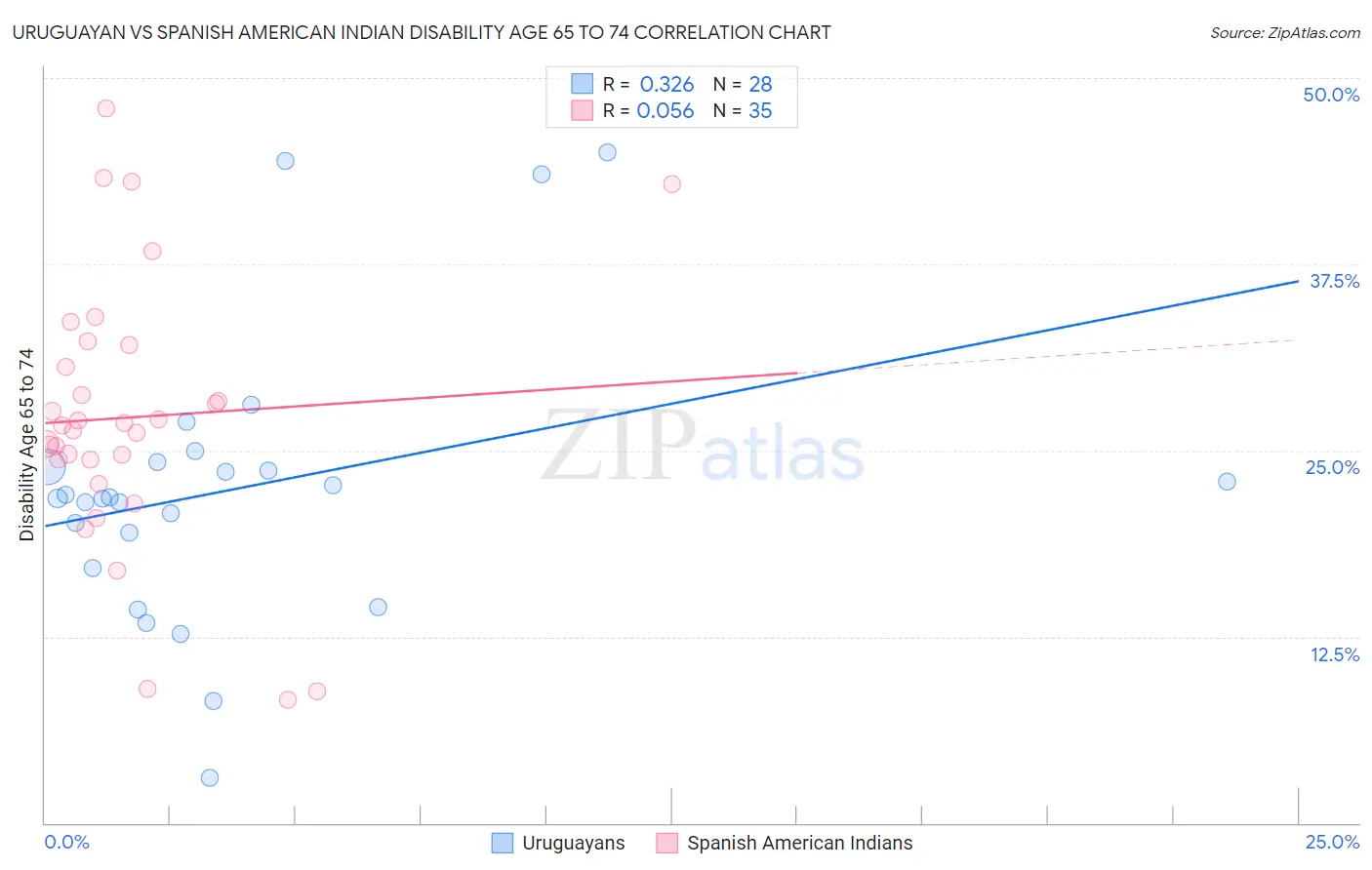 Uruguayan vs Spanish American Indian Disability Age 65 to 74
