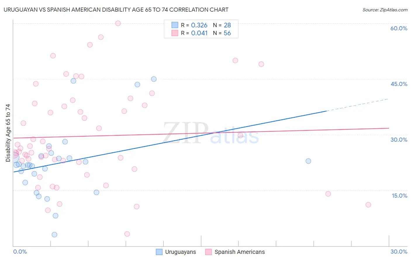 Uruguayan vs Spanish American Disability Age 65 to 74