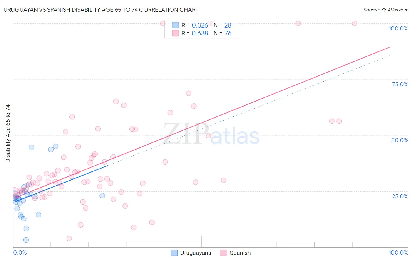 Uruguayan vs Spanish Disability Age 65 to 74
