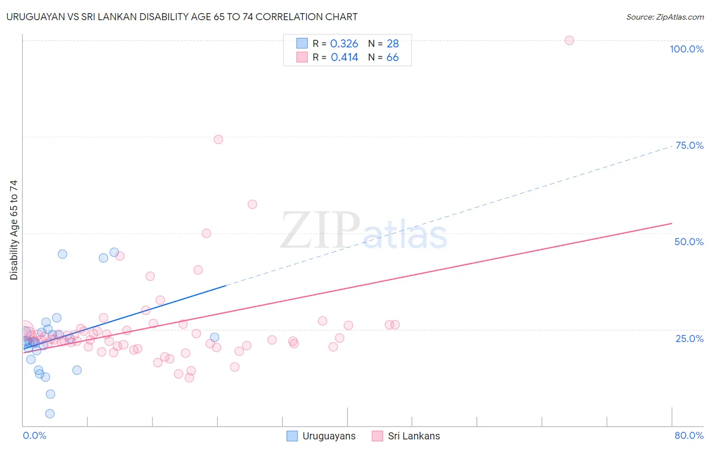 Uruguayan vs Sri Lankan Disability Age 65 to 74