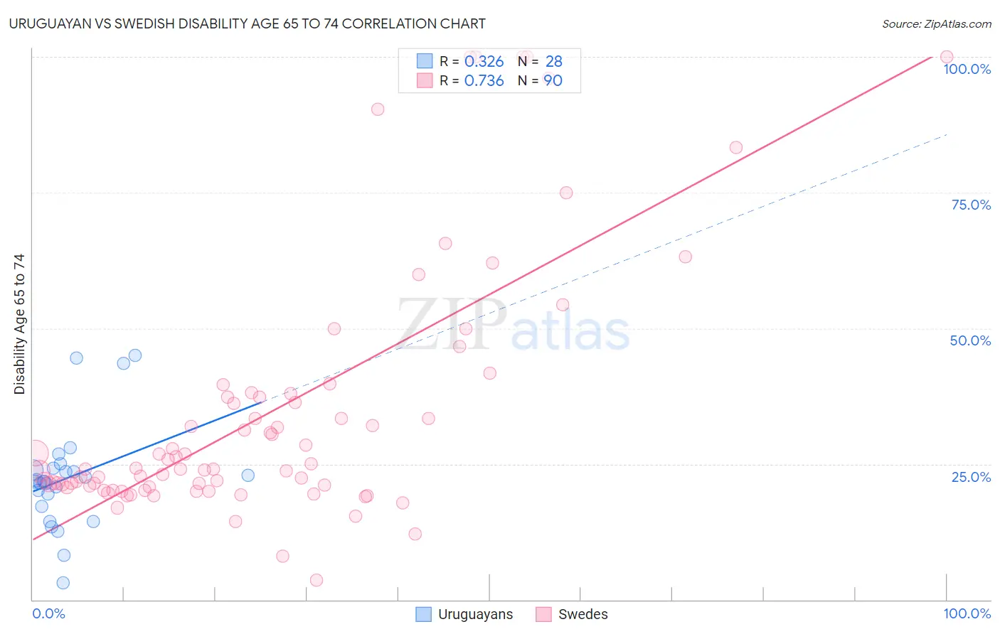 Uruguayan vs Swedish Disability Age 65 to 74