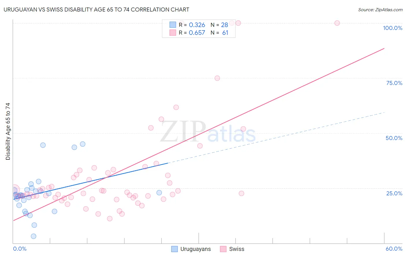Uruguayan vs Swiss Disability Age 65 to 74