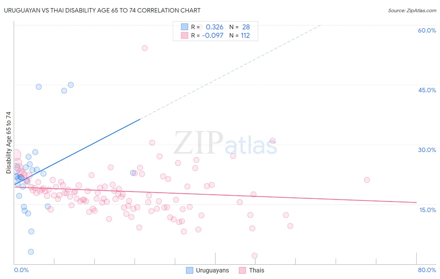 Uruguayan vs Thai Disability Age 65 to 74