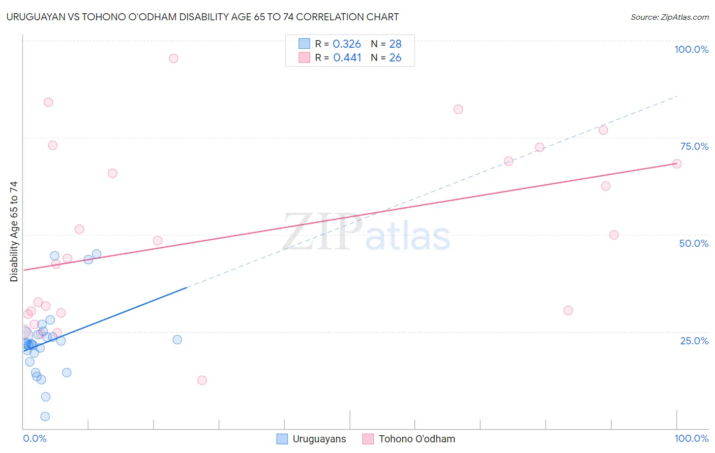 Uruguayan vs Tohono O'odham Disability Age 65 to 74