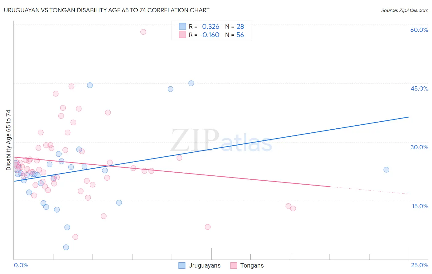 Uruguayan vs Tongan Disability Age 65 to 74