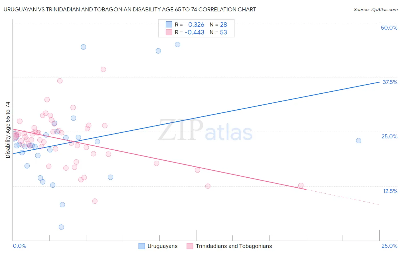 Uruguayan vs Trinidadian and Tobagonian Disability Age 65 to 74