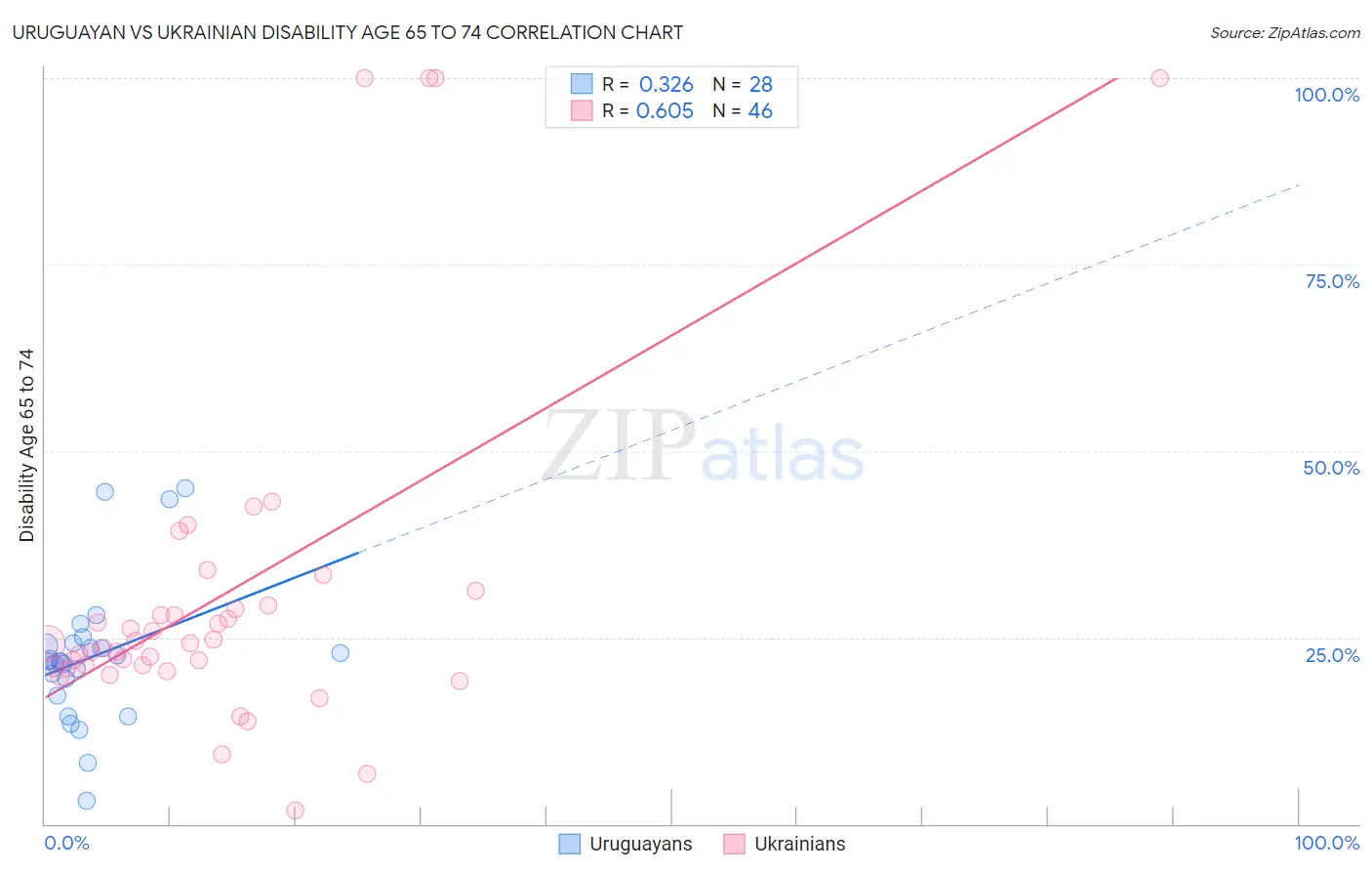Uruguayan vs Ukrainian Disability Age 65 to 74