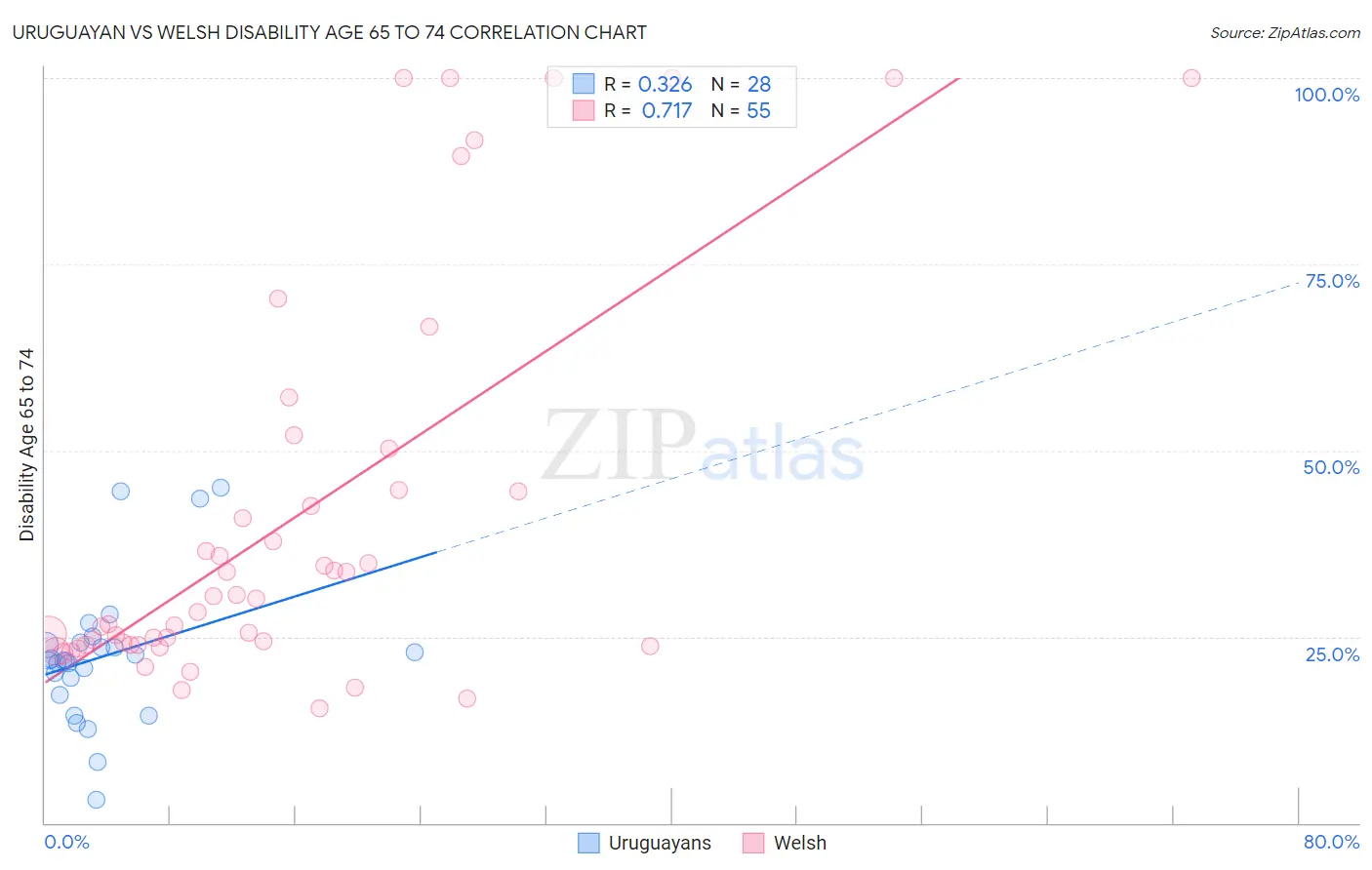 Uruguayan vs Welsh Disability Age 65 to 74
