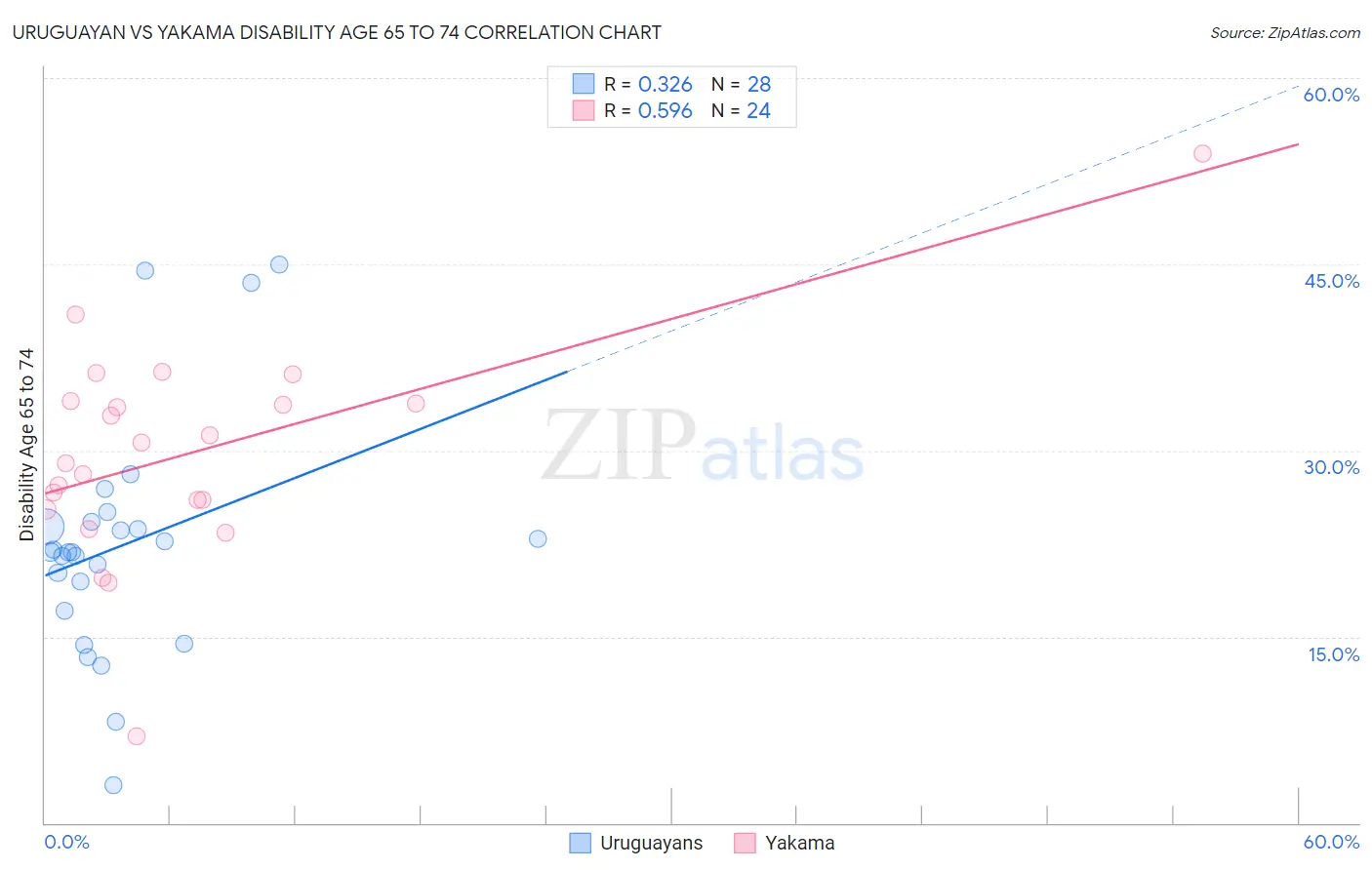 Uruguayan vs Yakama Disability Age 65 to 74