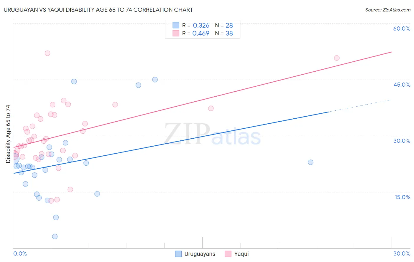 Uruguayan vs Yaqui Disability Age 65 to 74