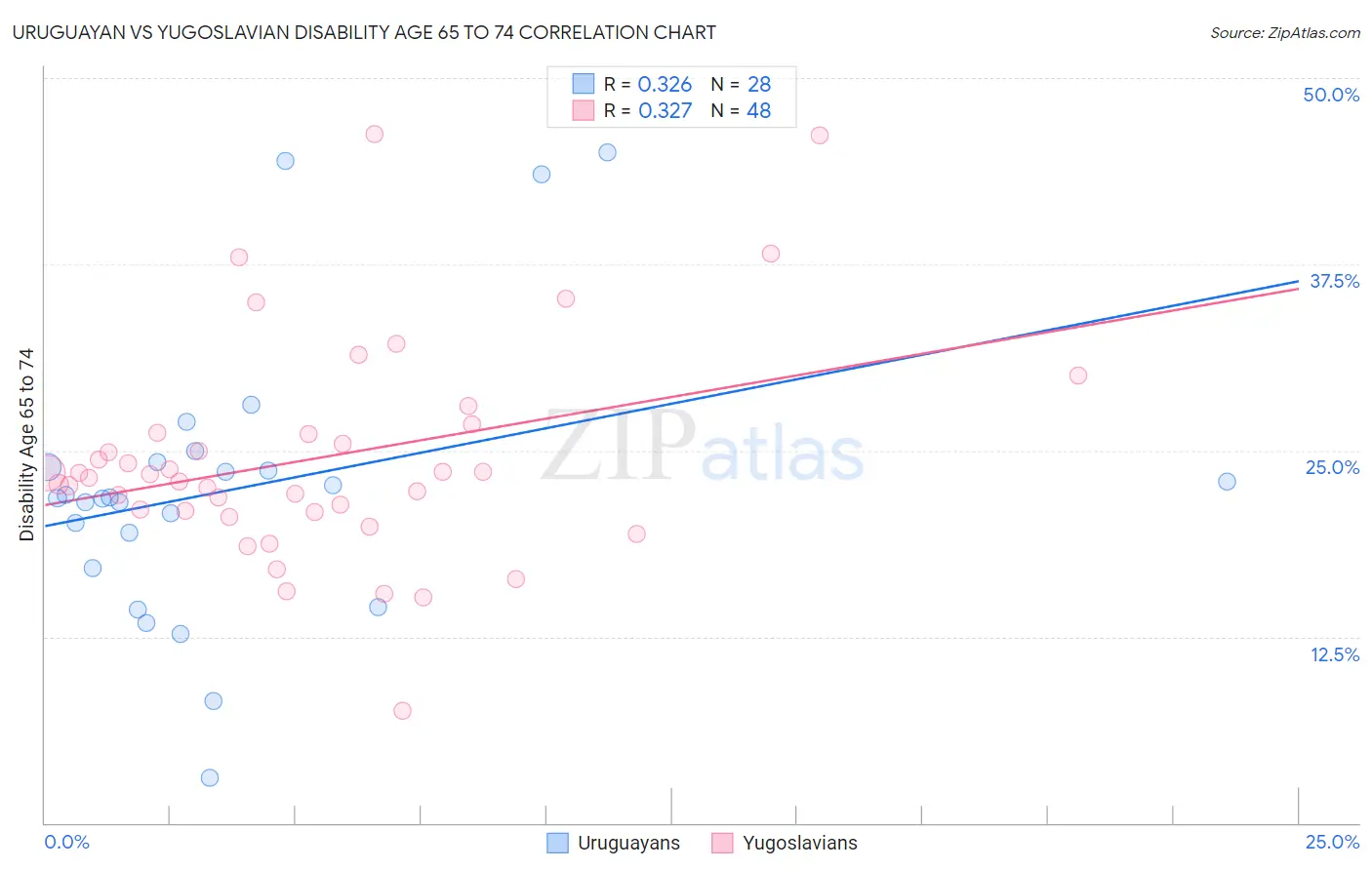 Uruguayan vs Yugoslavian Disability Age 65 to 74
