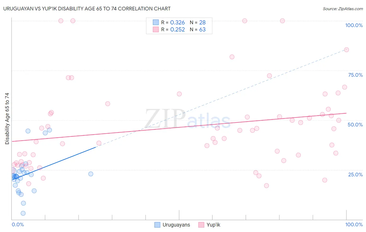 Uruguayan vs Yup'ik Disability Age 65 to 74
