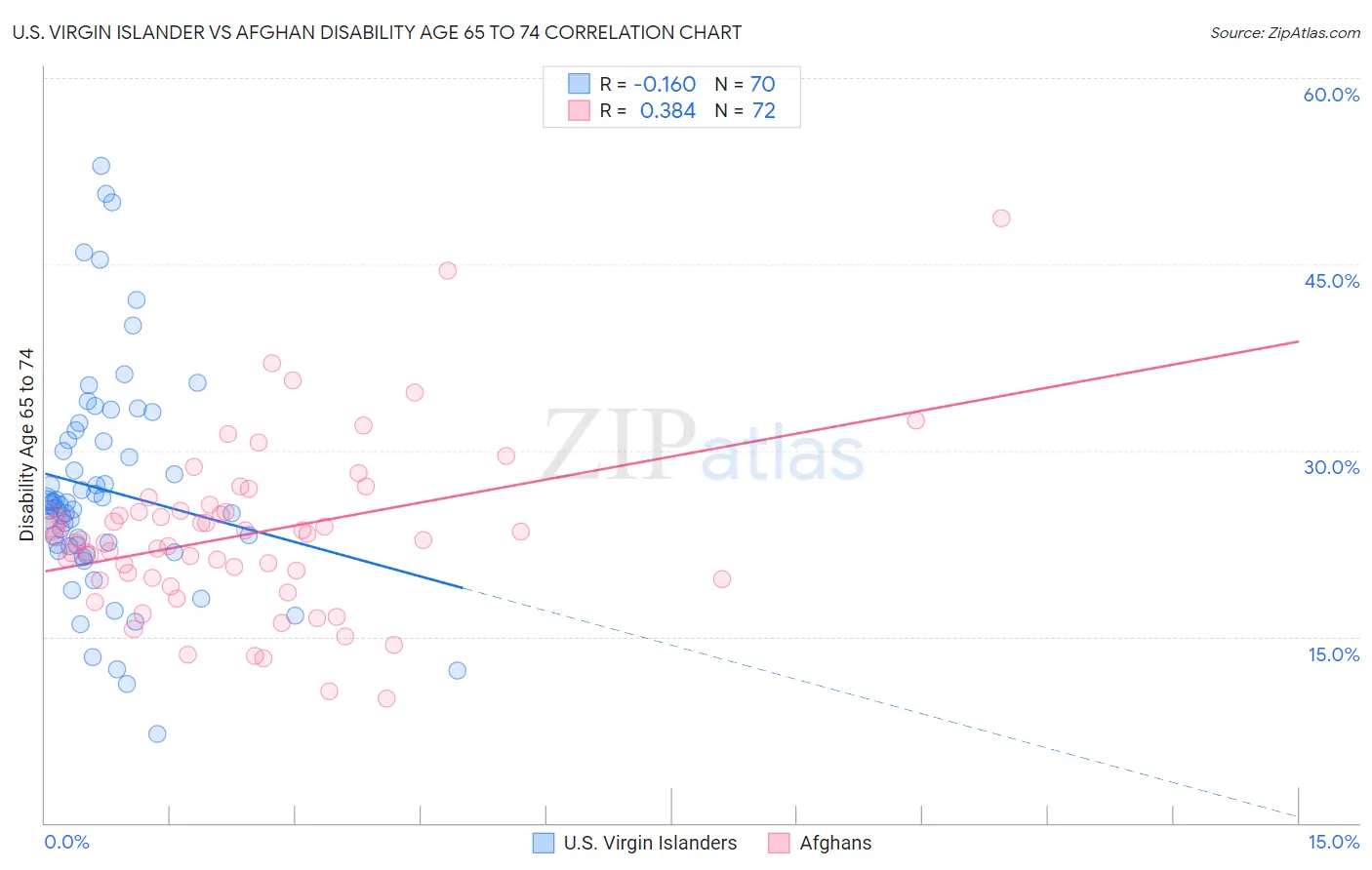 U.S. Virgin Islander vs Afghan Disability Age 65 to 74