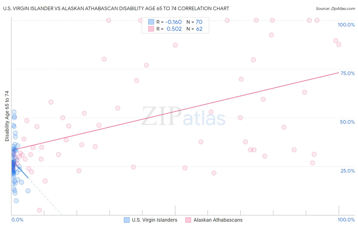 U.S. Virgin Islander vs Alaskan Athabascan Disability Age 65 to 74
