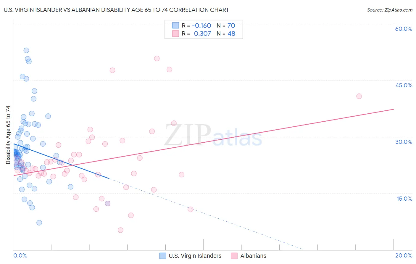 U.S. Virgin Islander vs Albanian Disability Age 65 to 74