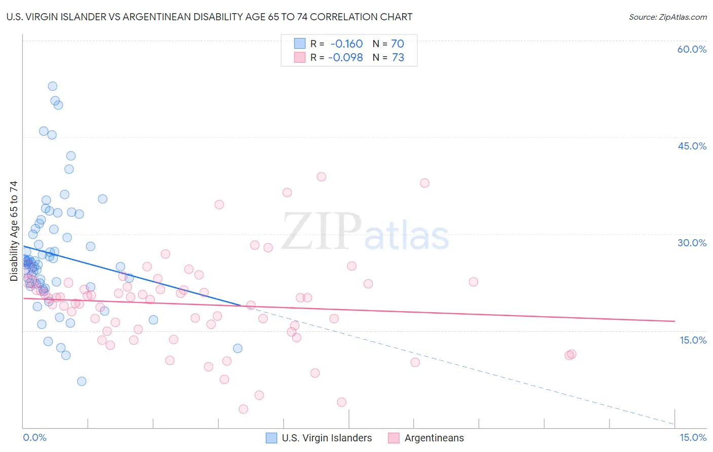 U.S. Virgin Islander vs Argentinean Disability Age 65 to 74