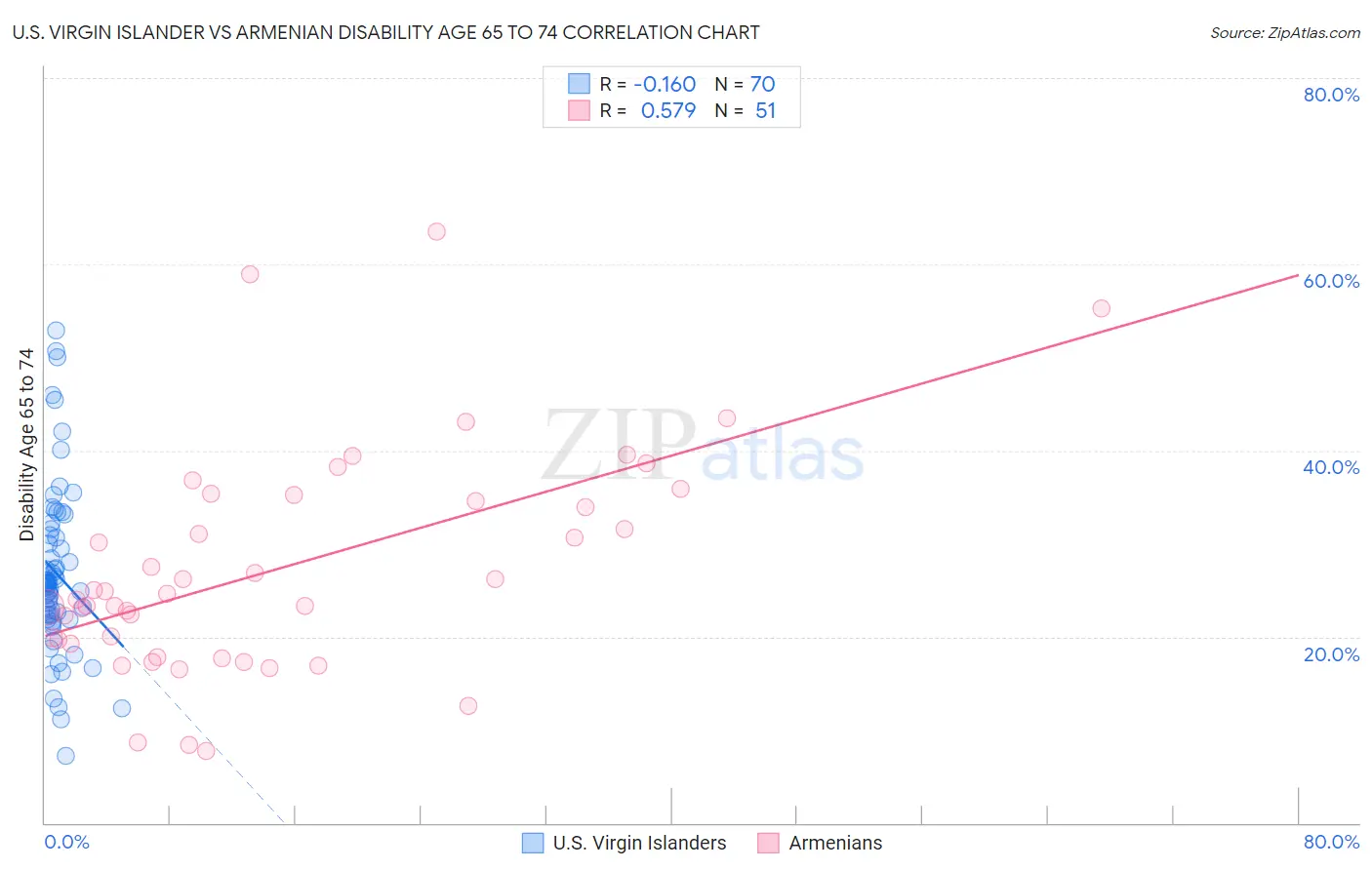 U.S. Virgin Islander vs Armenian Disability Age 65 to 74