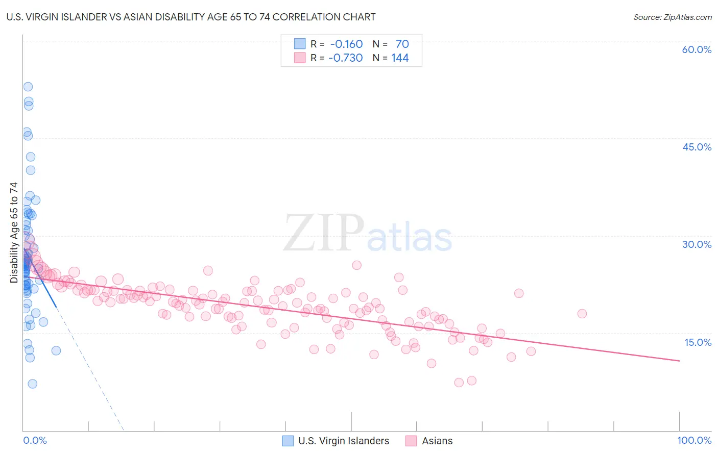 U.S. Virgin Islander vs Asian Disability Age 65 to 74
