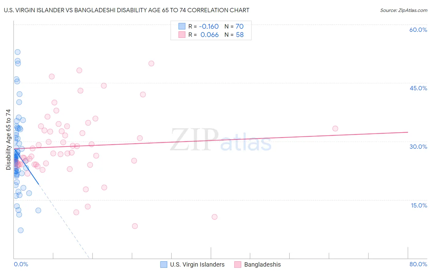 U.S. Virgin Islander vs Bangladeshi Disability Age 65 to 74