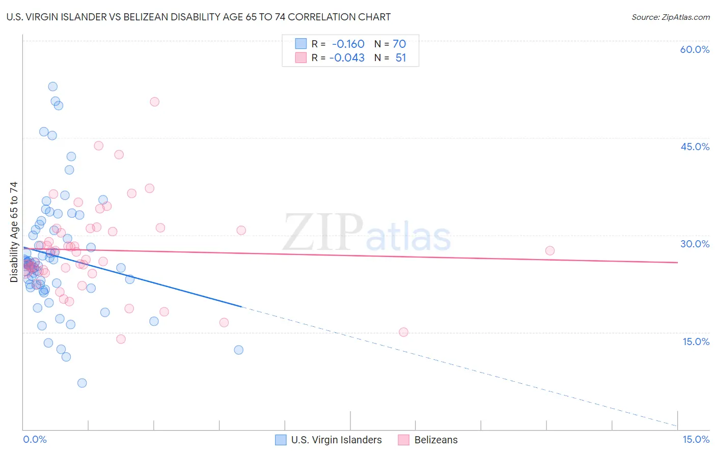 U.S. Virgin Islander vs Belizean Disability Age 65 to 74