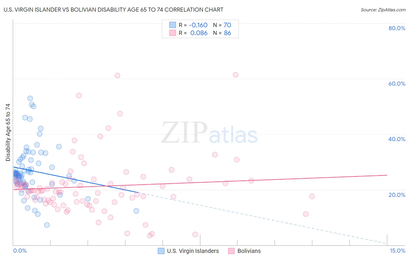 U.S. Virgin Islander vs Bolivian Disability Age 65 to 74