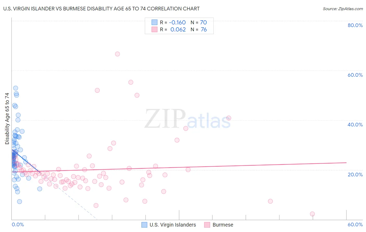 U.S. Virgin Islander vs Burmese Disability Age 65 to 74