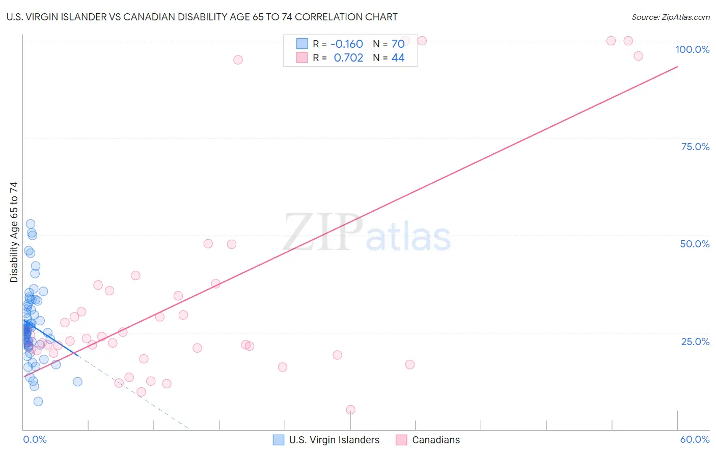 U.S. Virgin Islander vs Canadian Disability Age 65 to 74