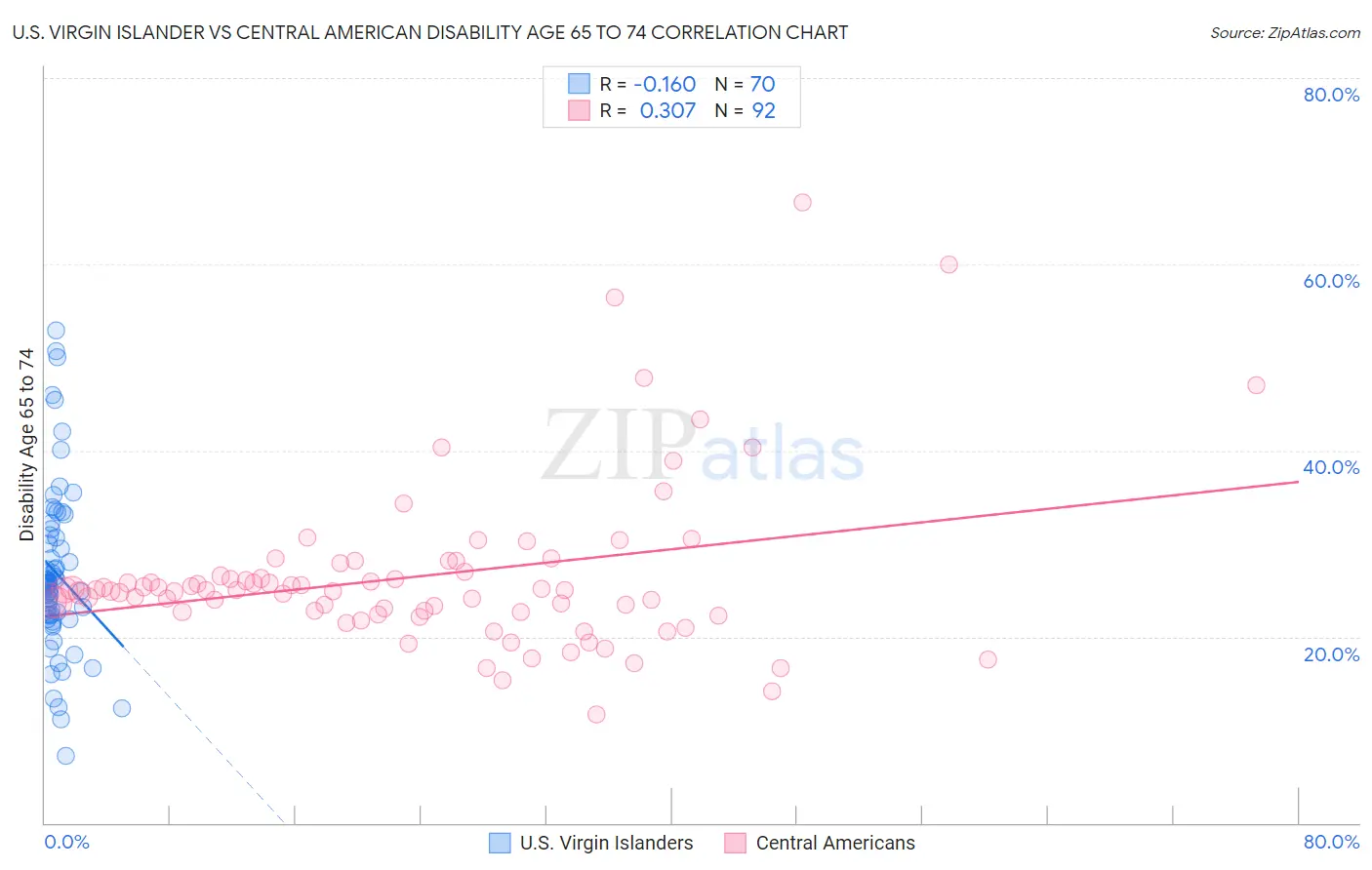U.S. Virgin Islander vs Central American Disability Age 65 to 74