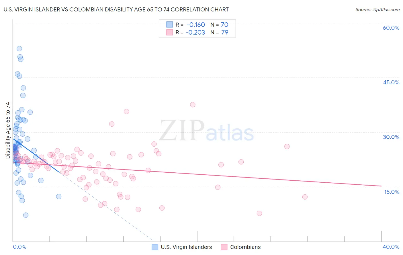 U.S. Virgin Islander vs Colombian Disability Age 65 to 74