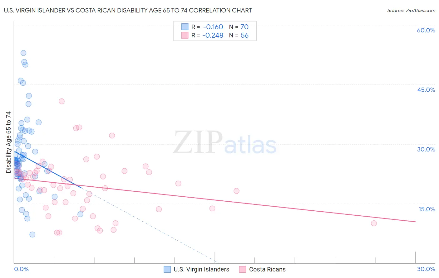 U.S. Virgin Islander vs Costa Rican Disability Age 65 to 74