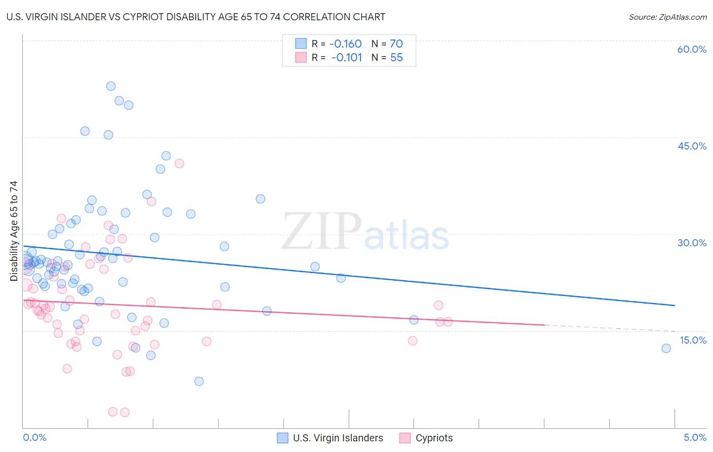 U.S. Virgin Islander vs Cypriot Disability Age 65 to 74