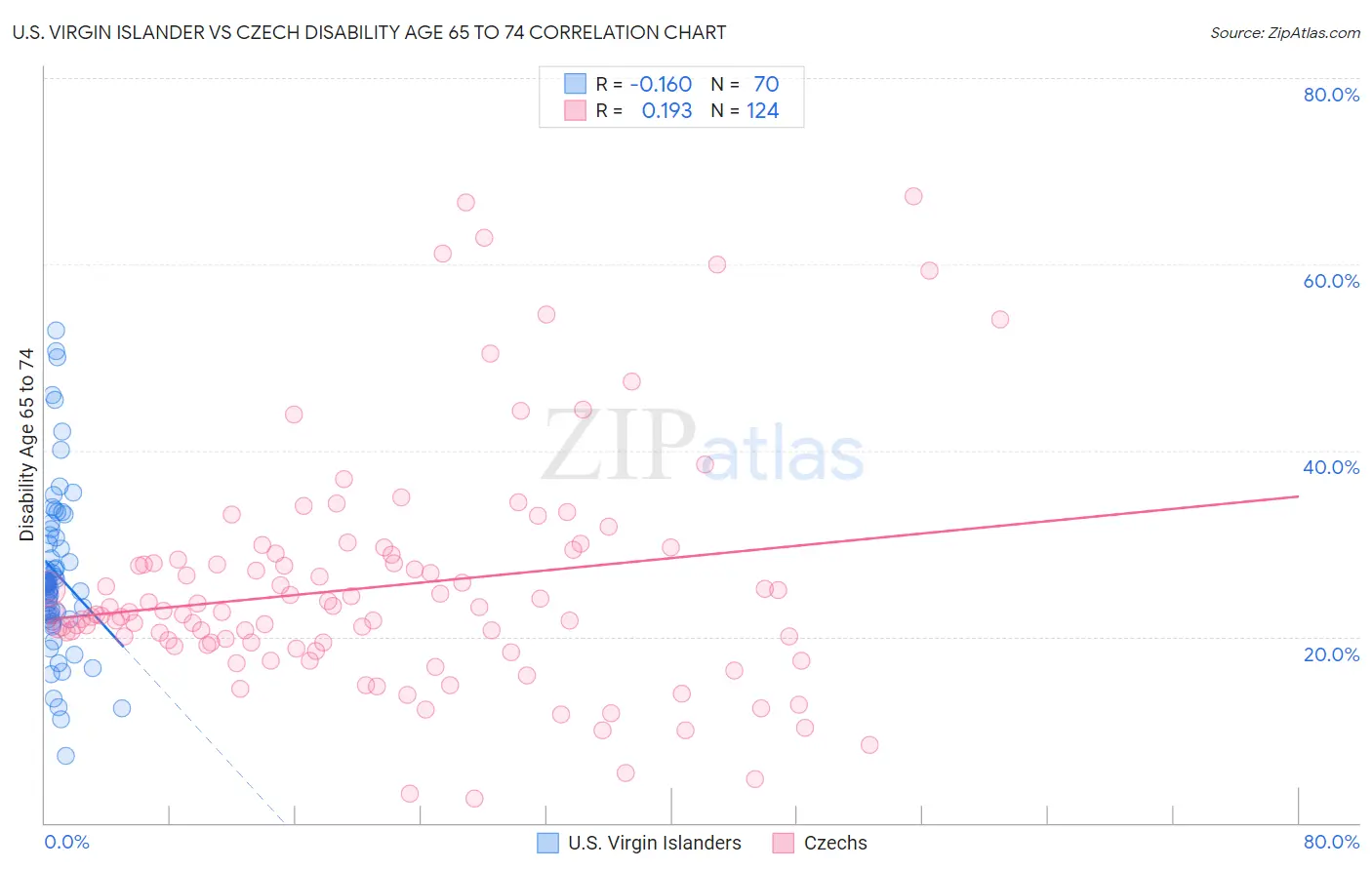 U.S. Virgin Islander vs Czech Disability Age 65 to 74