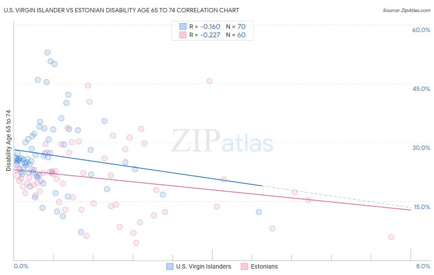 U.S. Virgin Islander vs Estonian Disability Age 65 to 74