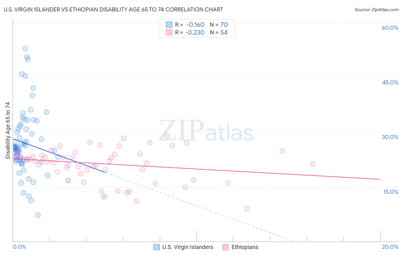 U.S. Virgin Islander vs Ethiopian Disability Age 65 to 74