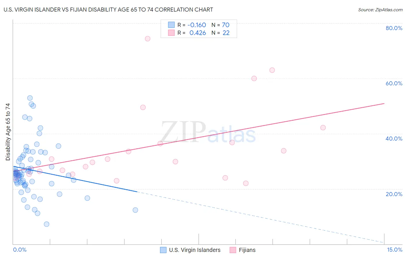 U.S. Virgin Islander vs Fijian Disability Age 65 to 74