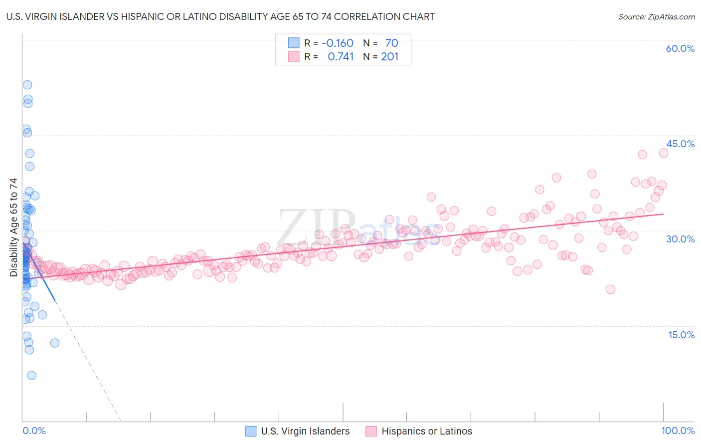 U.S. Virgin Islander vs Hispanic or Latino Disability Age 65 to 74