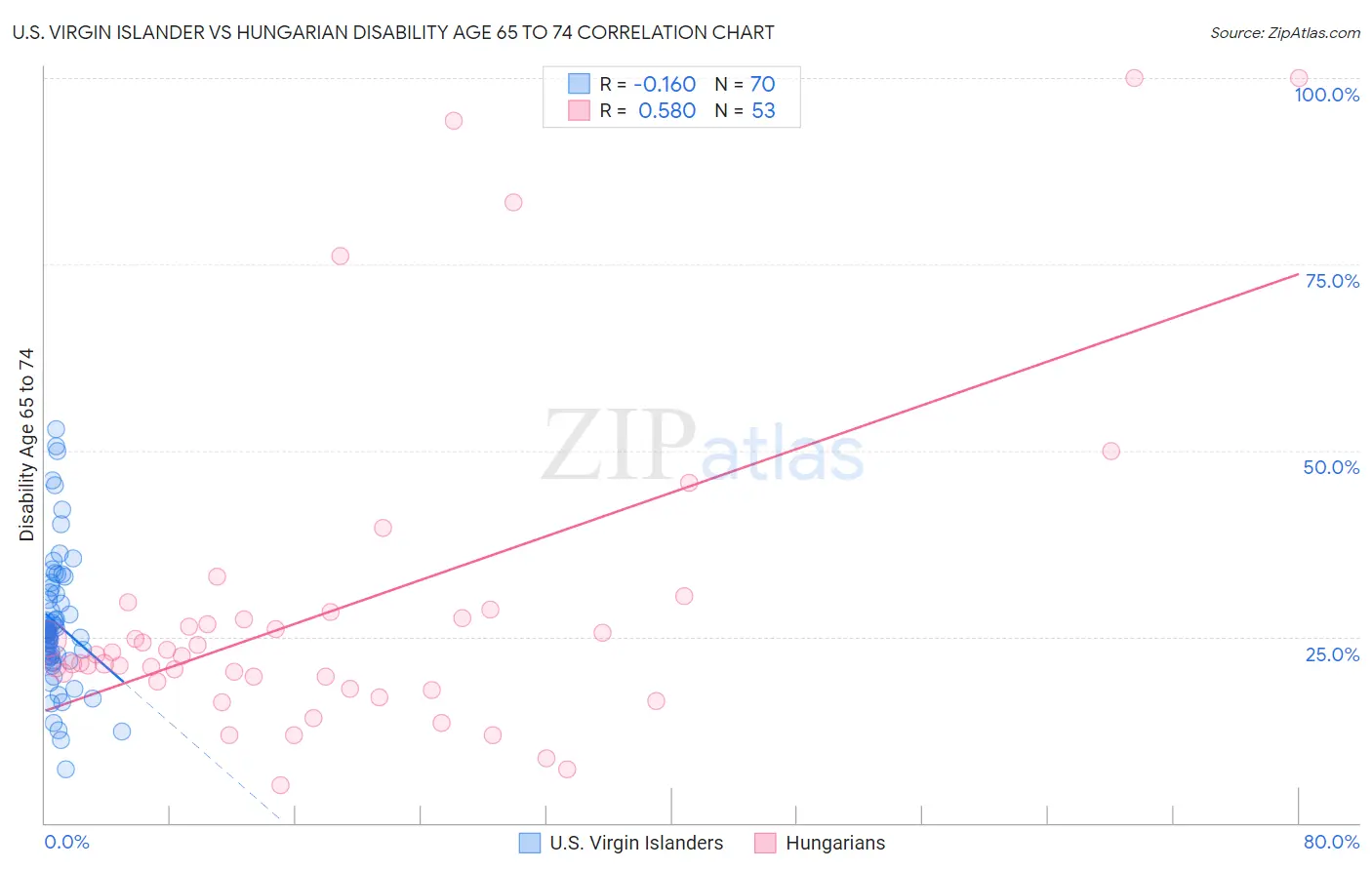 U.S. Virgin Islander vs Hungarian Disability Age 65 to 74