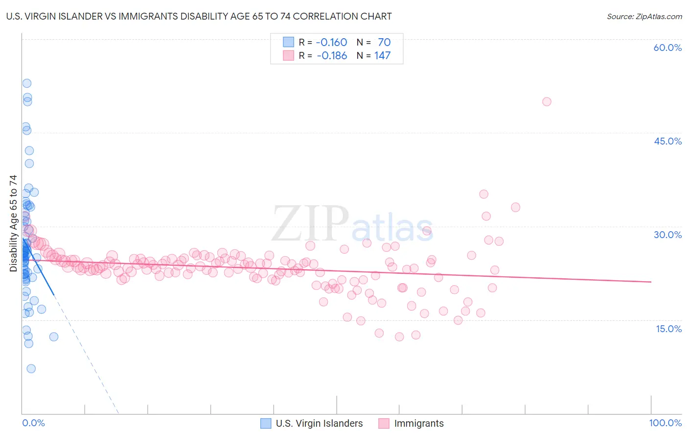 U.S. Virgin Islander vs Immigrants Disability Age 65 to 74