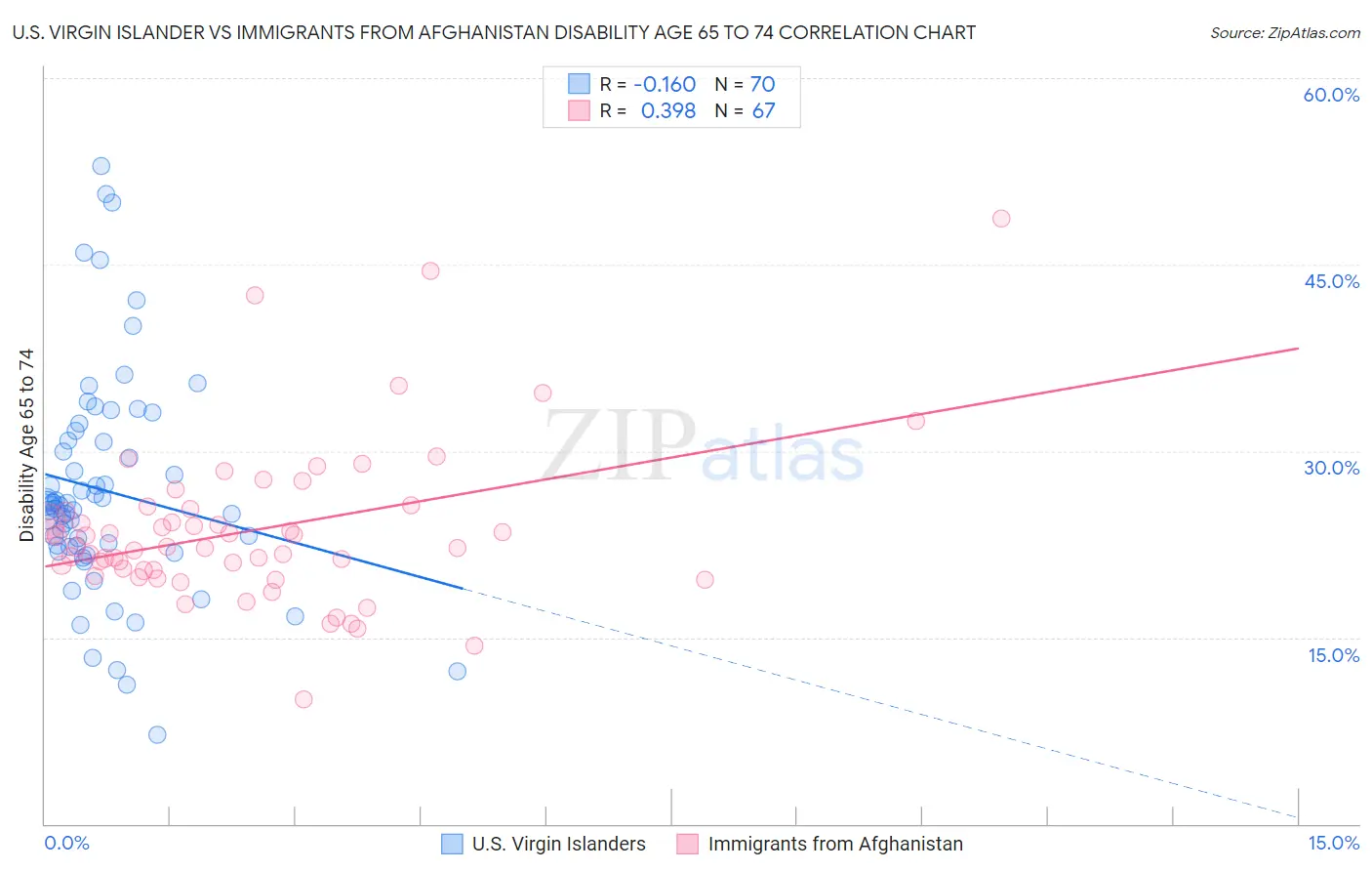 U.S. Virgin Islander vs Immigrants from Afghanistan Disability Age 65 to 74