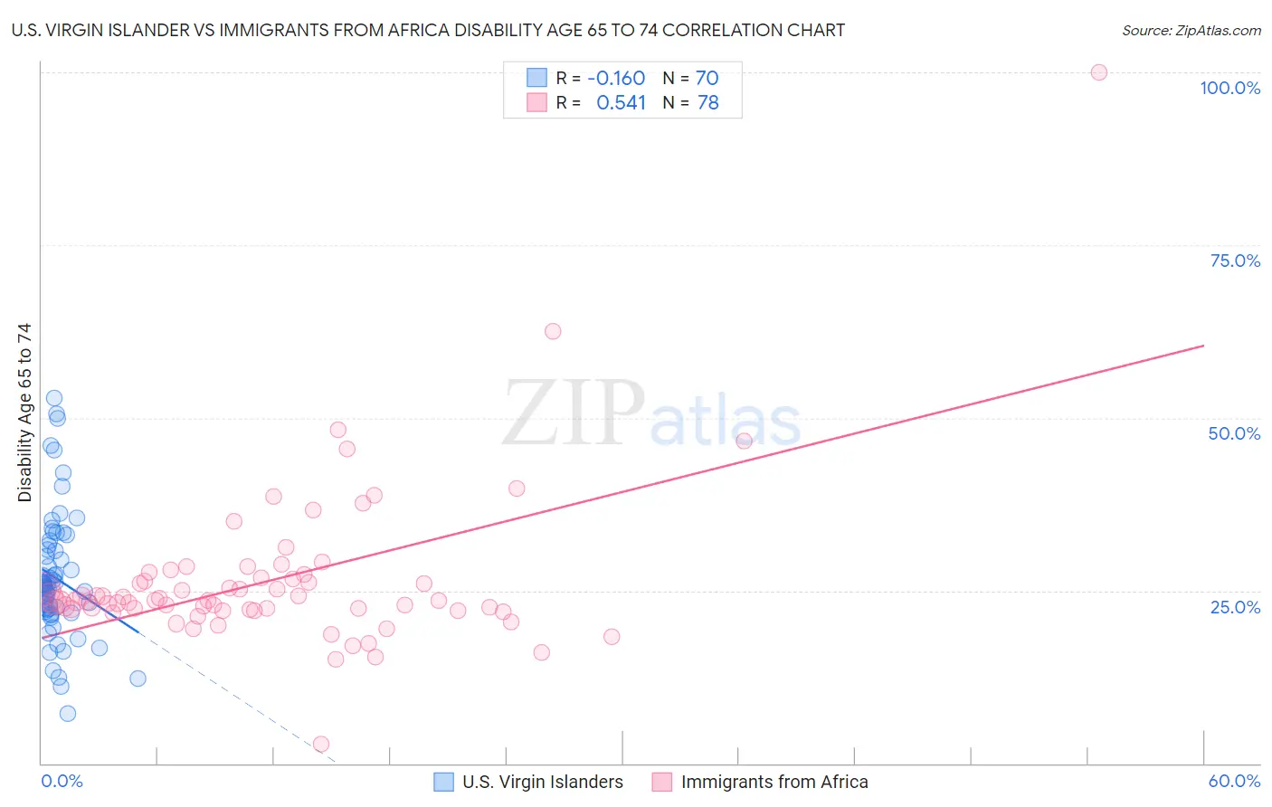 U.S. Virgin Islander vs Immigrants from Africa Disability Age 65 to 74