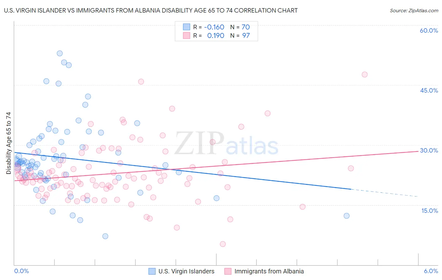 U.S. Virgin Islander vs Immigrants from Albania Disability Age 65 to 74